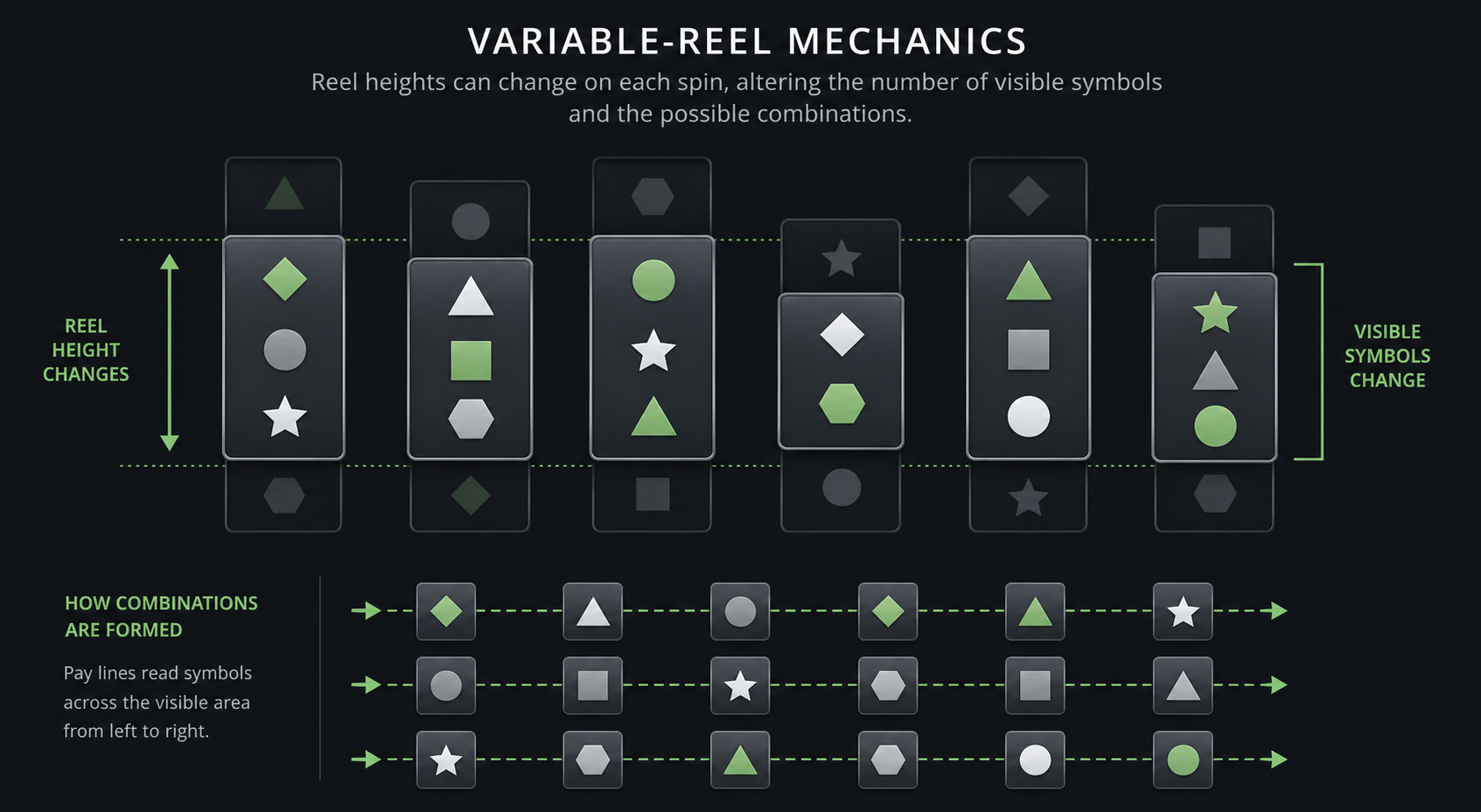 Diagrama de carretes variables en una mecánica de tragamonedas