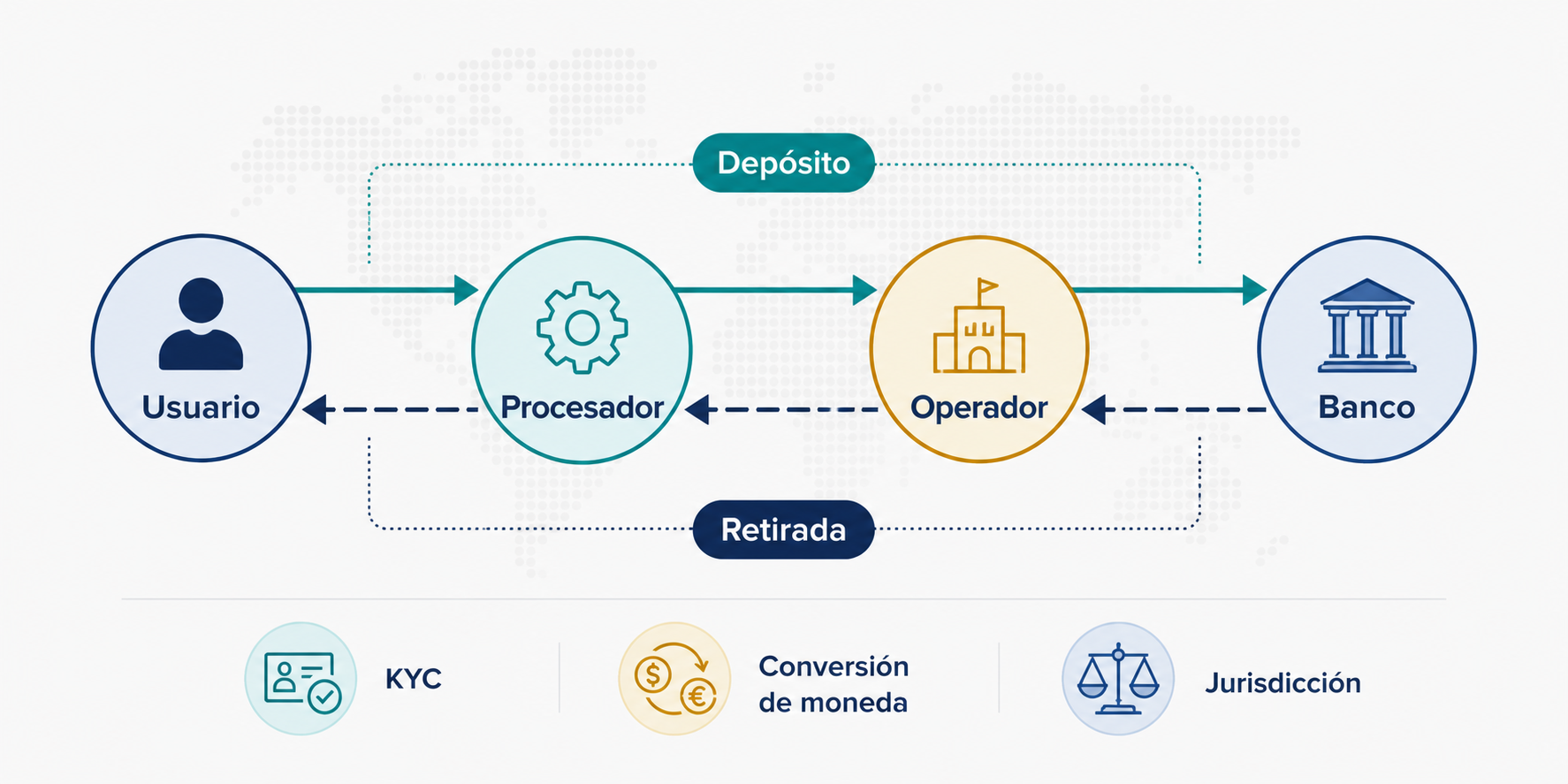 Diagrama del recorrido de un depósito y una retirada entre casino, procesador y banco