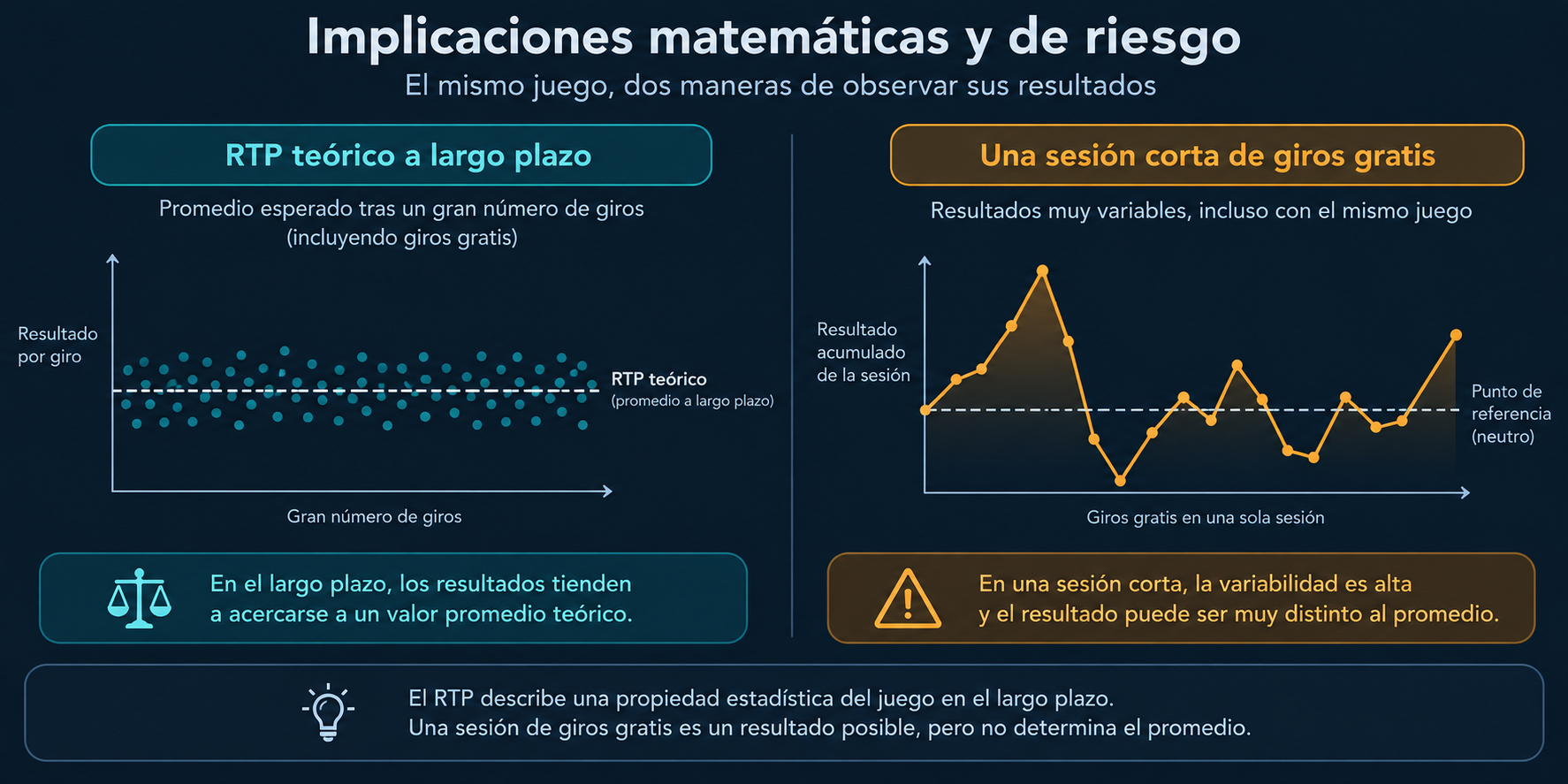 Diferencia entre RTP teórico y resultado variable de una ronda de giros gratis