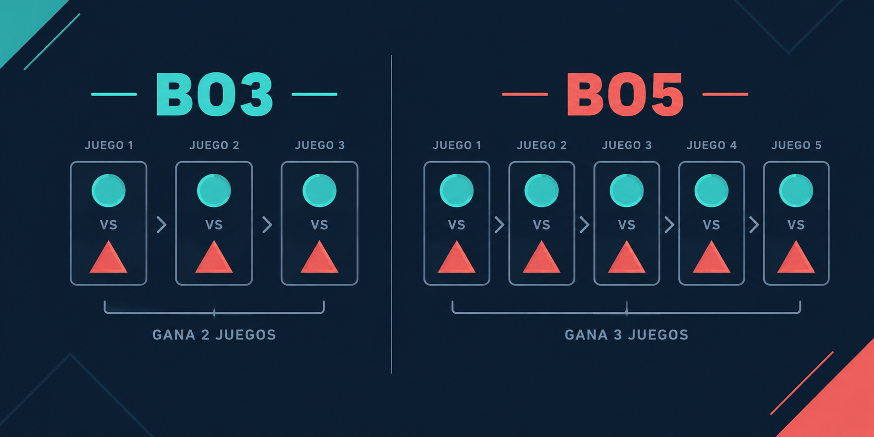 Diagrama comparativo de formatos BO3 y BO5 en una competición de esports