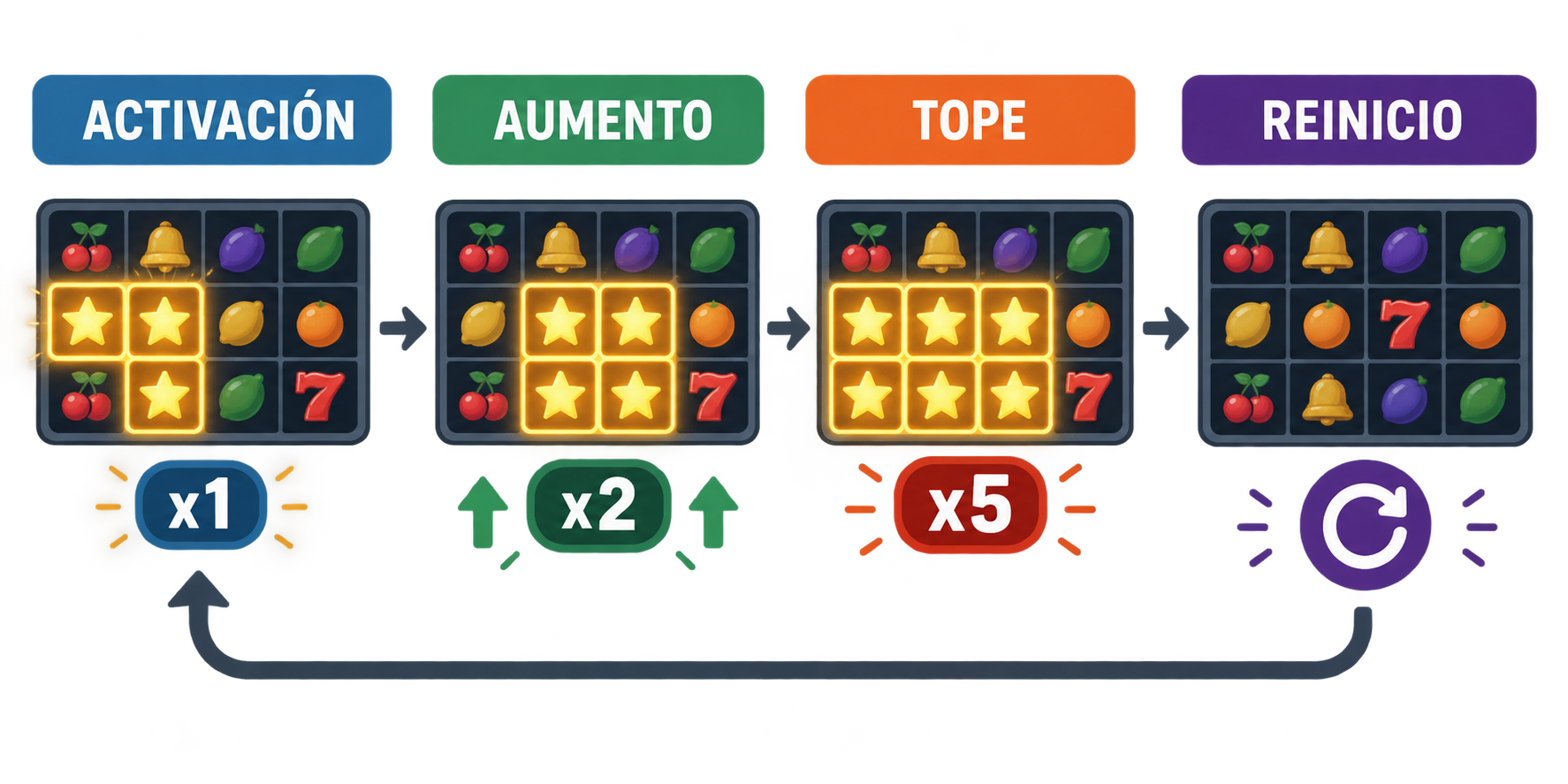Flujo de activación, escalada y reinicio de un multiplicador progresivo