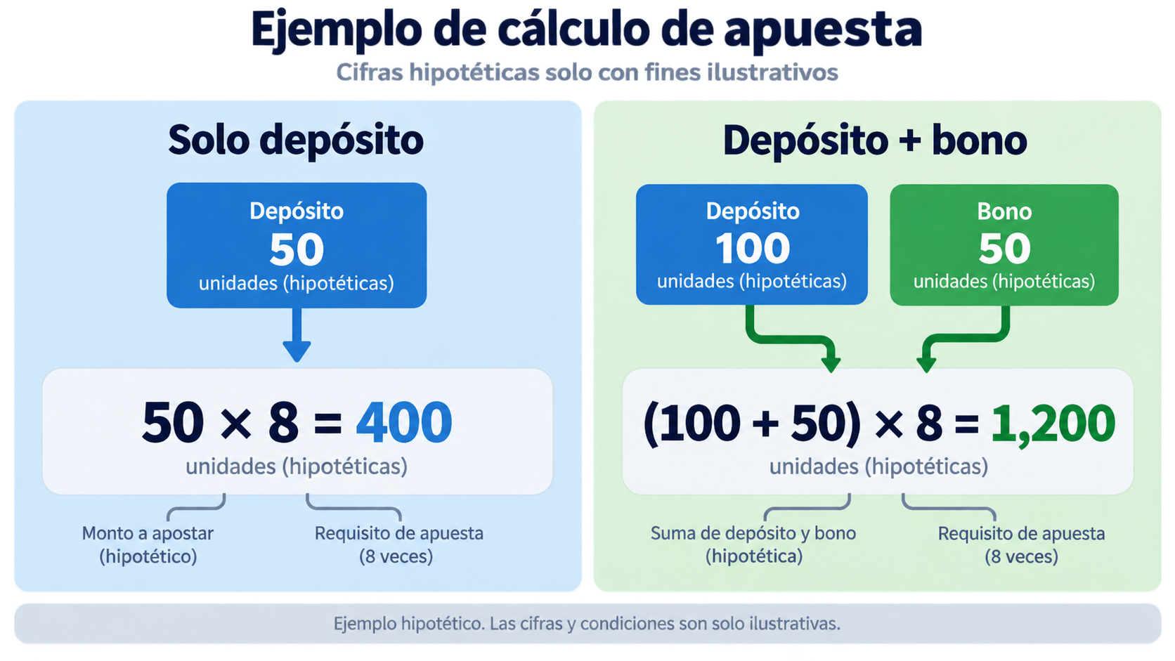 Infografía con dos ejemplos hipotéticos de cálculo del wagering sobre bono y depósito más bono