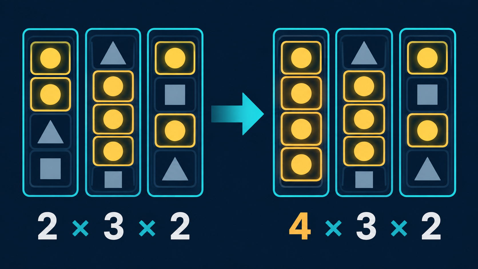 Ejemplo visual del cálculo de formas de ganar en una tragamonedas xWays
