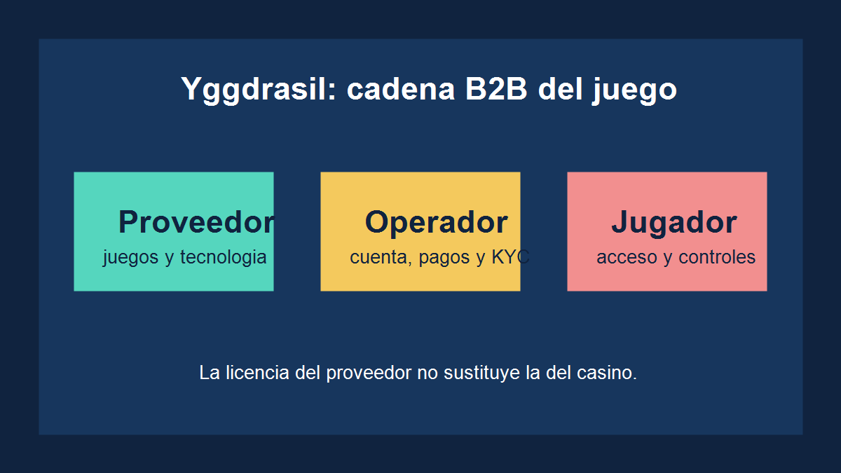 Diagrama editorial de la cadena B2B entre proveedor, operador y jugador