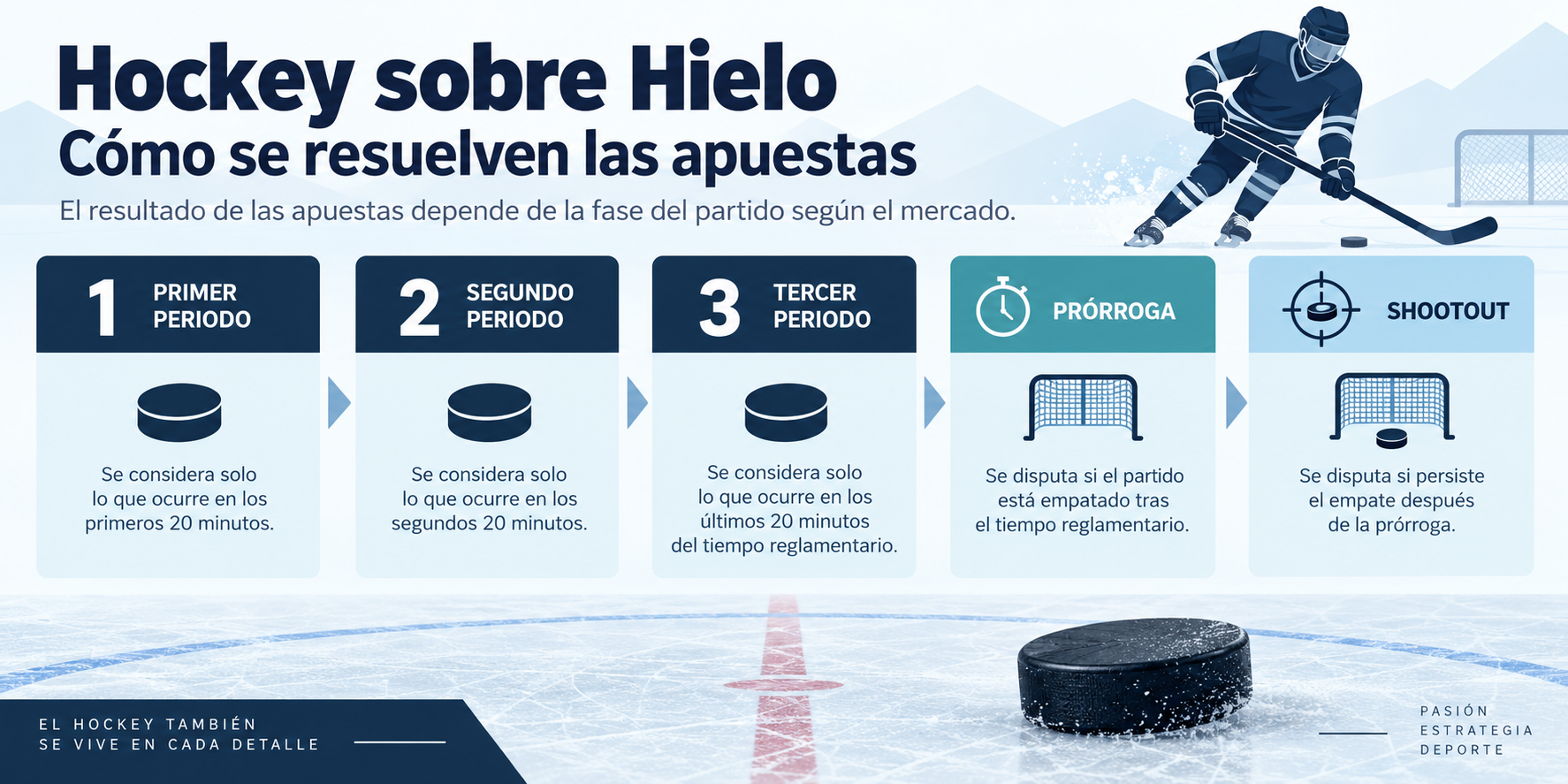 Diagrama de liquidacion de una apuesta de hockey con tiempo reglamentario, prorroga y shootout