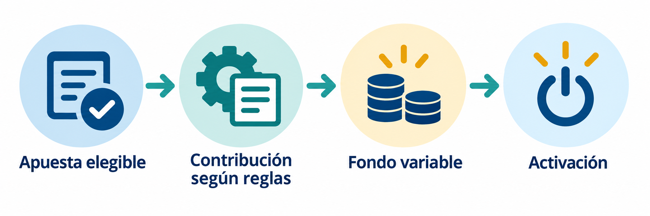 Esquema de cómo una apuesta elegible puede contribuir a un jackpot progresivo